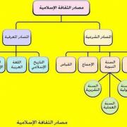 مصادر الثقافة الإسلامية