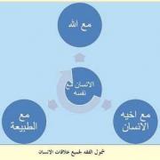 شمول الفقه لجميع علاقات الإنسان